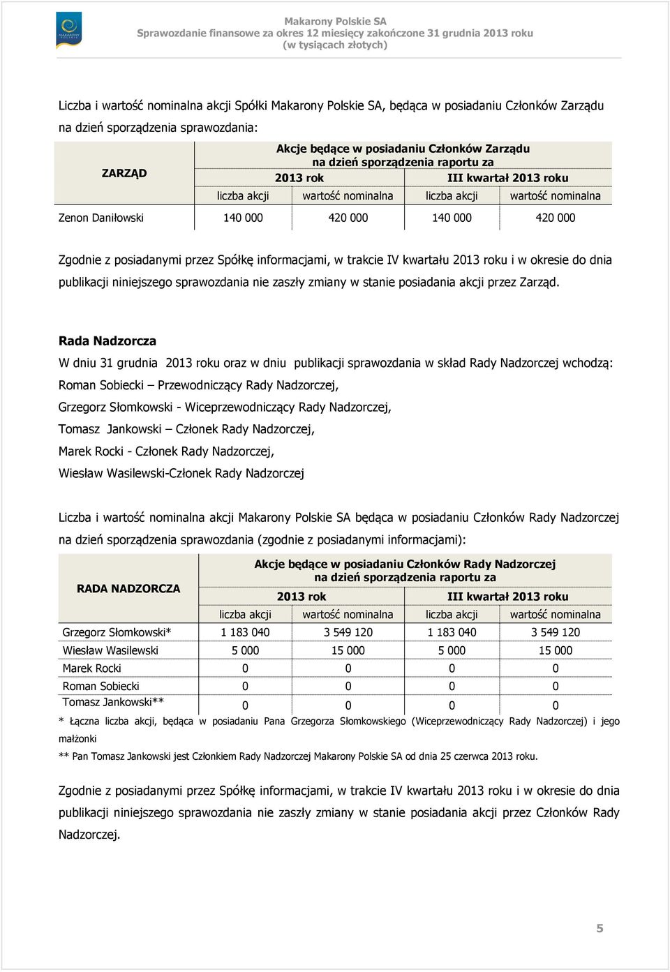 Spółkę informacjami, w trakcie IV kwartału 2013 roku i w okresie do dnia publikacji niniejszego sprawozdania nie zaszły zmiany w stanie posiadania akcji przez Zarząd.