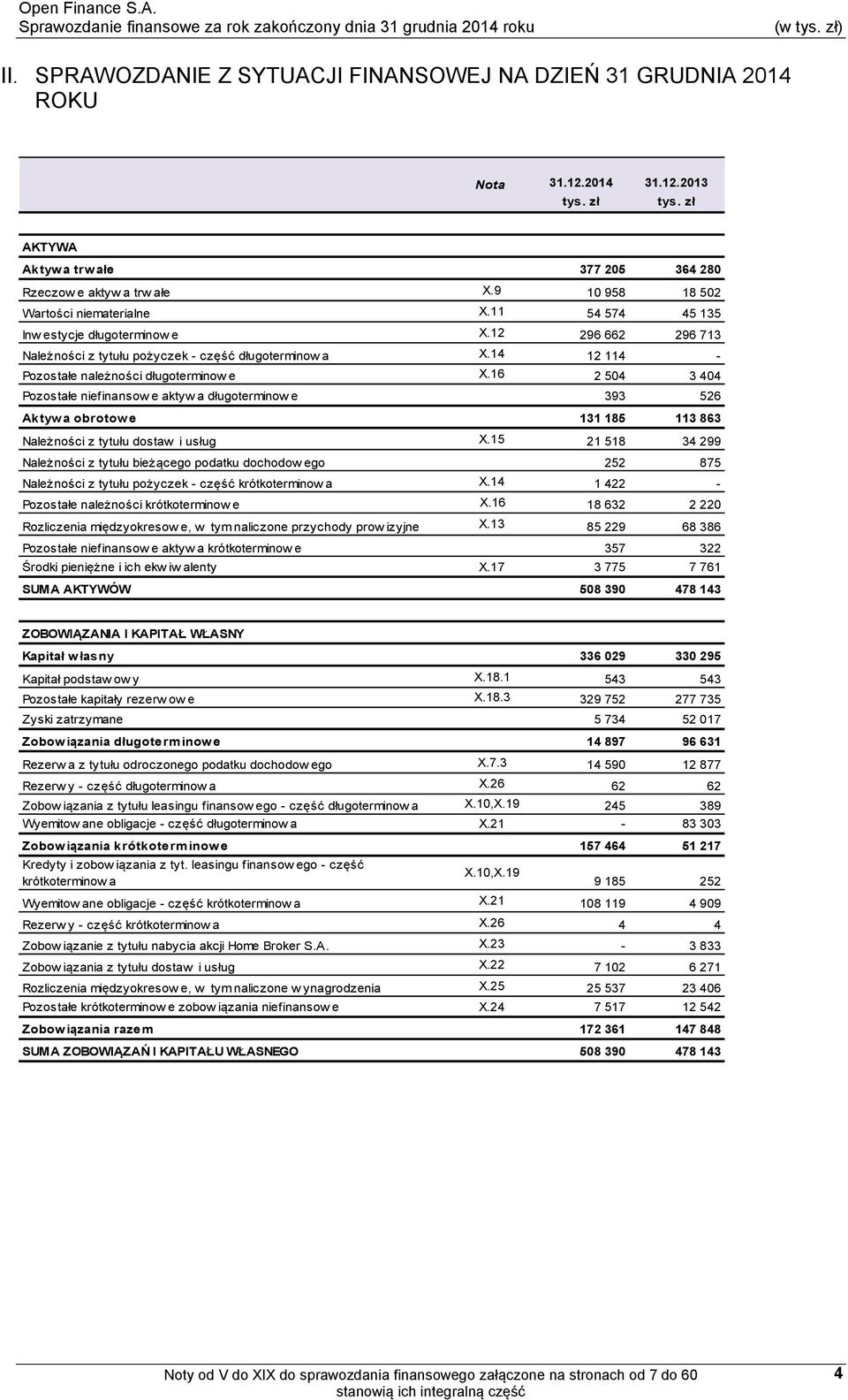 14 12 114 - Pozostałe należności długoterminow e X.16 2 504 3 404 Pozostałe niefinansow e aktyw a długoterminow e 393 526 Aktyw a obrotow e 131 185 113 863 Należności z tytułu dostaw i usług X.