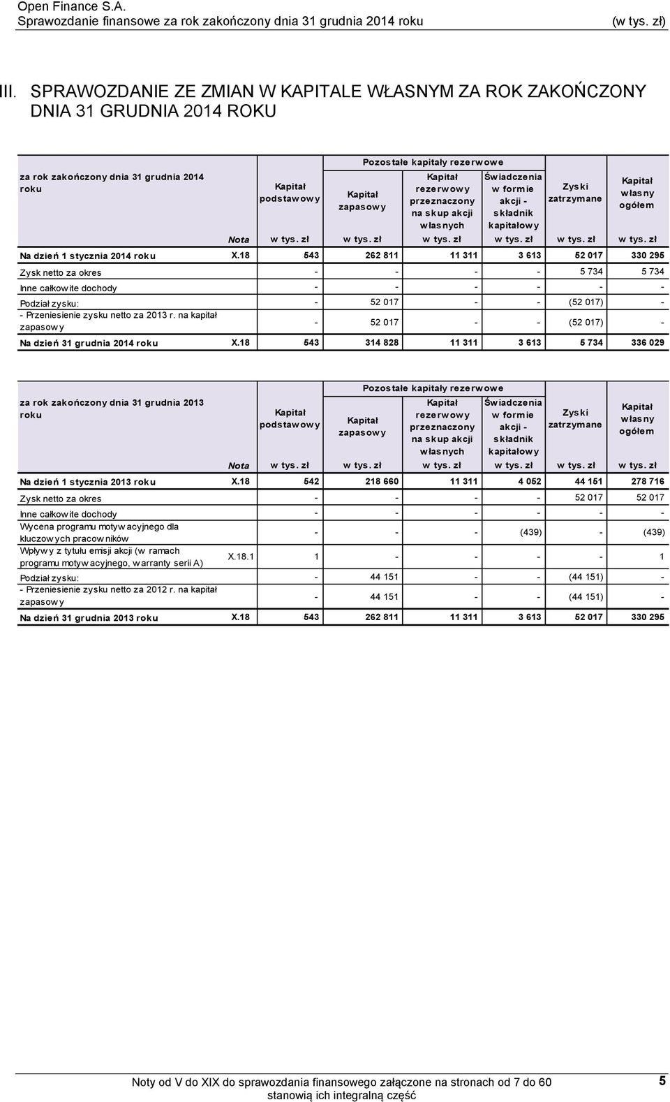 X.18 543 262 811 11 311 3 613 52 017 330 295 Zysk netto za okres - - - - 5 734 5 734 Inne całkow ite dochody - - - - - - Podział zysku: - 52 017 - - (52 017) - - Przeniesienie zysku netto za 2013 r.