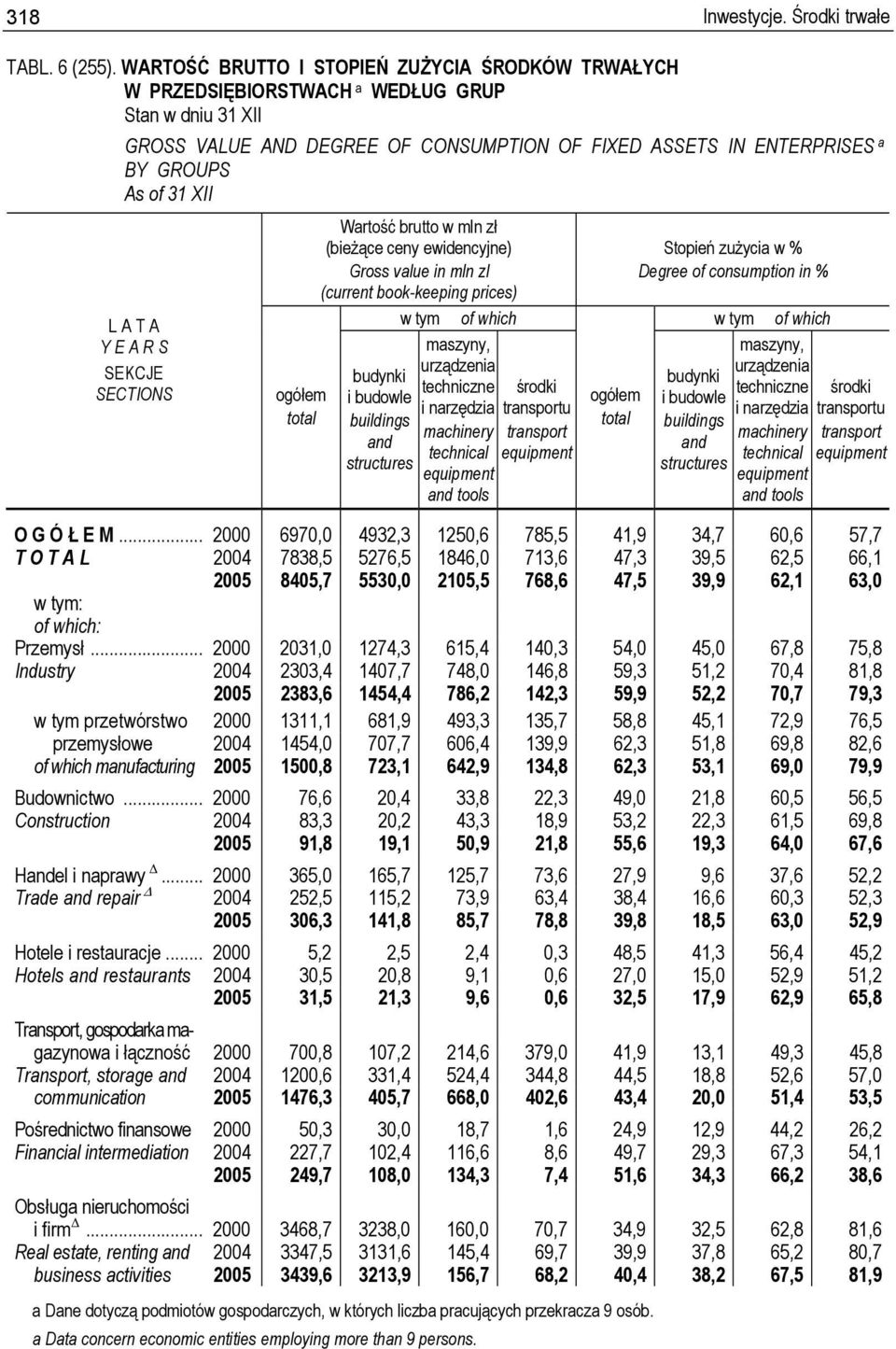 ogółem total Wartość brutto w mln zł (bieżące ceny ewidencyjne) Gross value in mln zl (current book-keeping prices) Stopień zużycia w % Degree of consumption in % w tym of which w tym of which ogółem