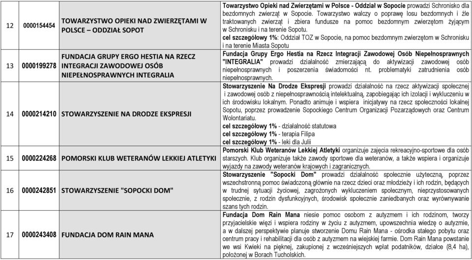 Zwierzętami w Polsce - Oddział w Sopocie prowadzi Schronisko dla bezdomnych zwierząt w Sopocie.