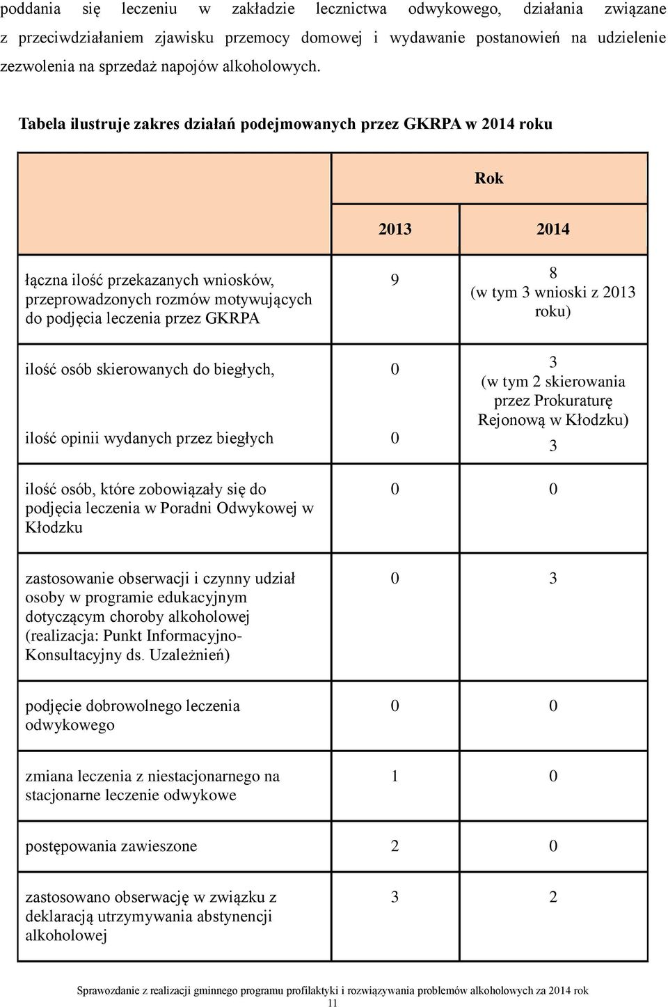Tabela ilustruje zakres działań podejmowanych przez GKRPA w 2014 roku Rok 2013 2014 łączna ilość przekazanych wniosków, przeprowadzonych rozmów motywujących do podjęcia leczenia przez GKRPA ilość