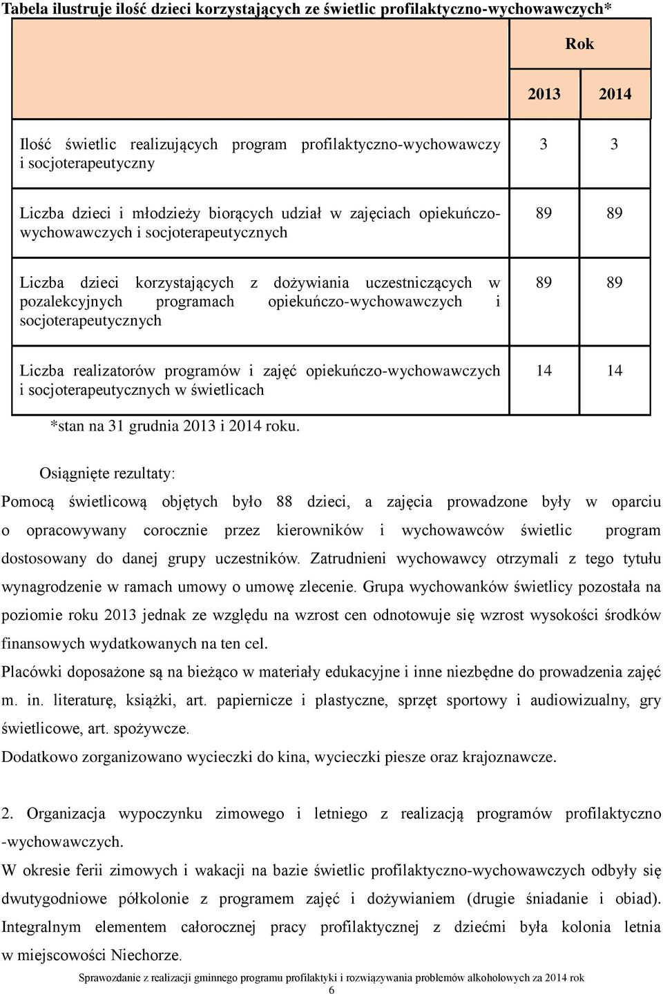 opiekuńczo-wychowawczych i socjoterapeutycznych 89 89 Liczba realizatorów programów i zajęć opiekuńczo-wychowawczych i socjoterapeutycznych w świetlicach 14 14 *stan na 31 grudnia 2013 i 2014 roku.