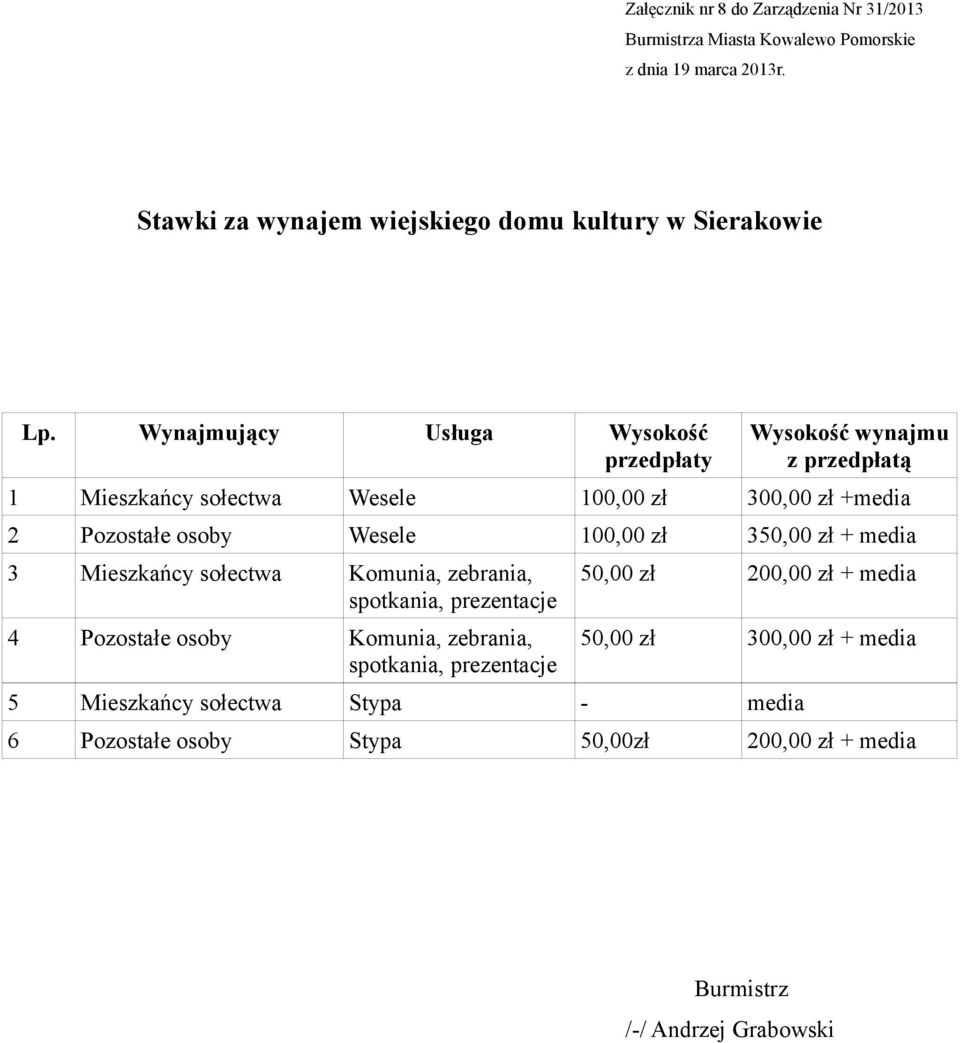 +media 2 Pozostałe osoby Wesele 100,00 zł 350,00 zł + media 3 Mieszkańcy sołectwa Komunia, zebrania, 4 Pozostałe osoby