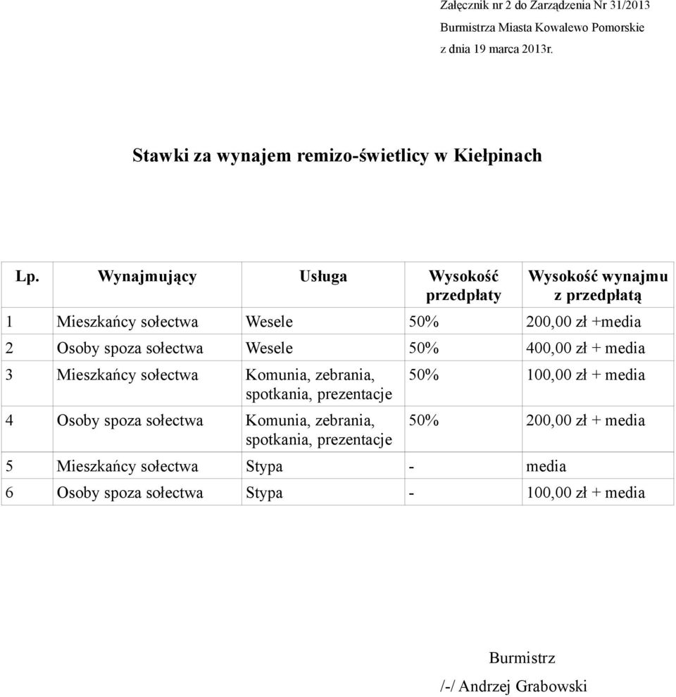 2 Osoby spoza sołectwa Wesele 50% 400,00 zł + media 3 Mieszkańcy sołectwa Komunia, zebrania, 4 Osoby spoza sołectwa