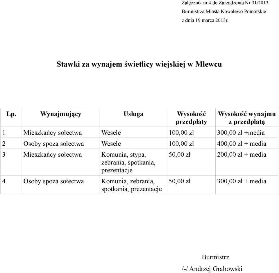 300,00 zł +media 2 Osoby spoza sołectwa Wesele 100,00 zł 400,00 zł + media 3 Mieszkańcy sołectwa Komunia,