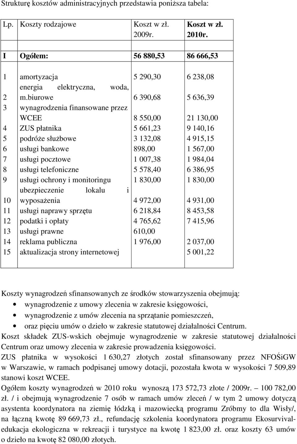 biurowe 6 390,68 5 636,39 3 wynagrodzenia finansowane przez WCEE 8 550,00 21 130,00 4 ZUS płatnika 5 661,23 9 140,16 5 podróże służbowe 3 132,08 4 915,15 6 usługi bankowe 898,00 1 567,00 7 usługi