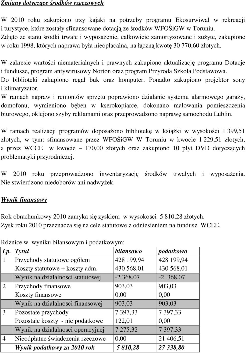 W zakresie wartości niematerialnych i prawnych zakupiono aktualizację programu Dotacje i fundusze, program antywirusowy Norton oraz program Przyroda Szkoła Podstawowa.