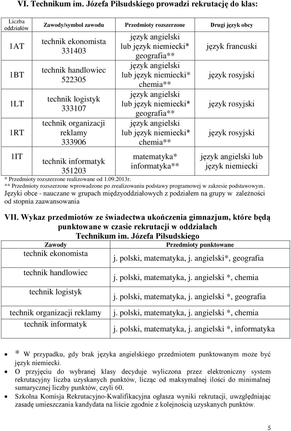 technik logistyk 333107 technik organizacji reklamy 333906 technik informatyk 351203 geografia** chemia** geografia** chemia** matematyka* informatyka** język francuski lub język niemiecki *