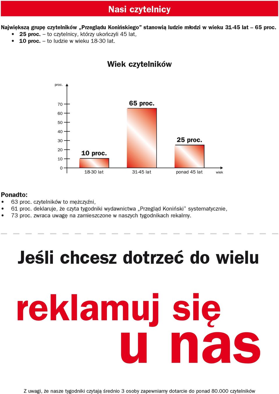 czytelników to mężczyźni, 61 proc. deklaruje, że czyta tygodniki wydawnictwa Przegląd Koniński systematycznie, 73 proc.