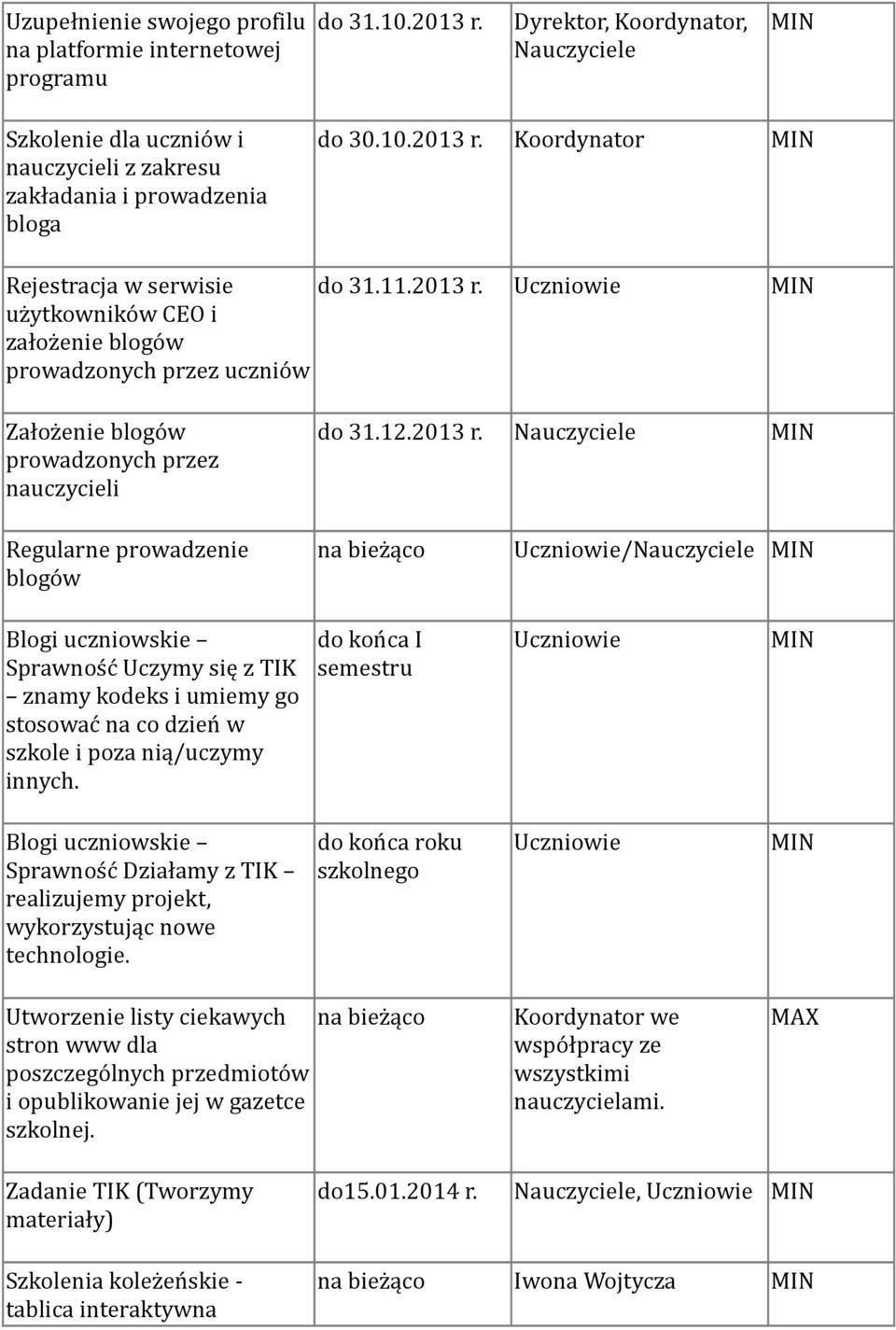 Koordynator Rejestracja w serwisie użytkowników CEO i założenie blogów prowadzonych przez uczniów do 31.11.2013 r.