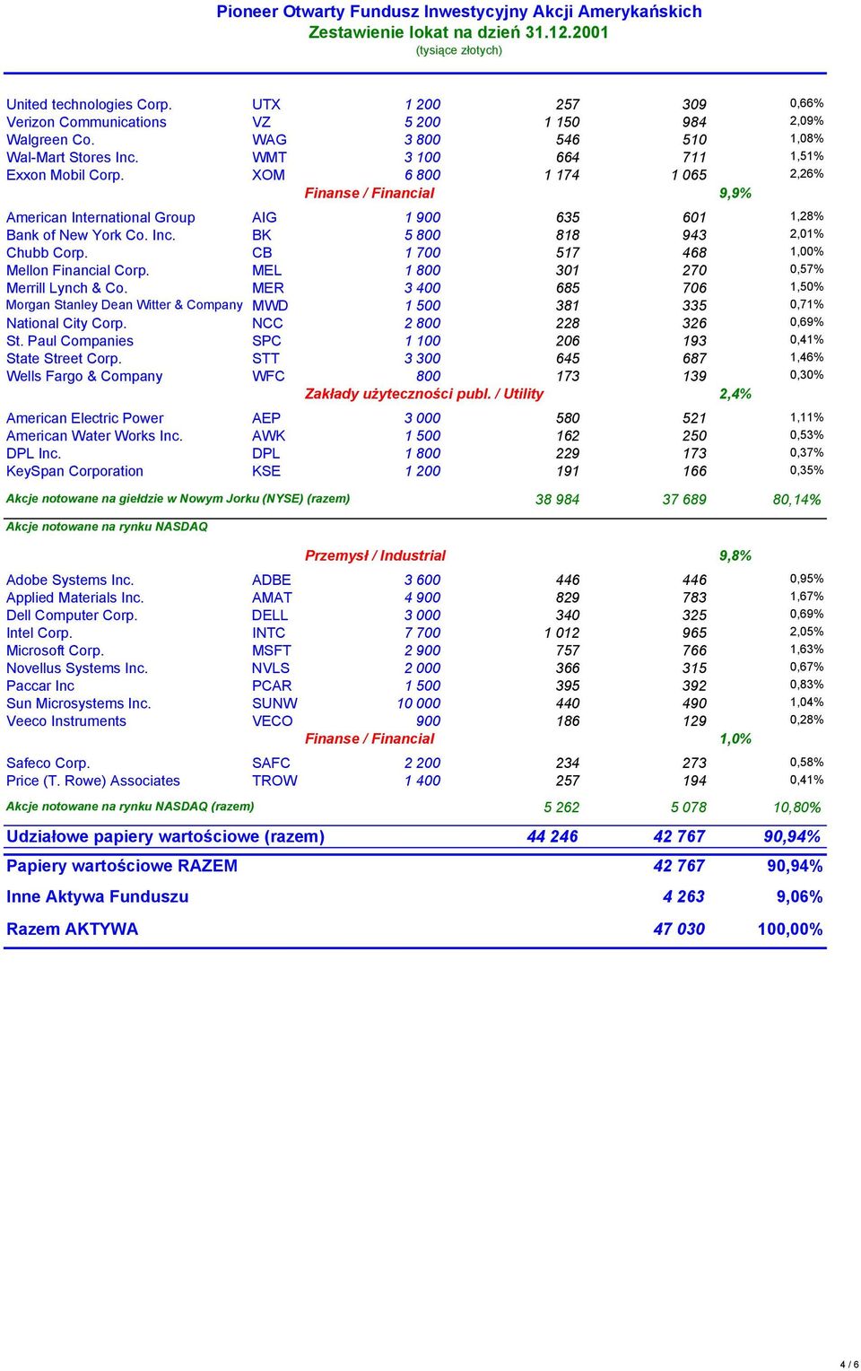 BK 5 800 818 943 2,01% Chubb Corp. CB 1 700 517 468 1,00% Mellon Financial Corp. MEL 1 800 301 270 0,57% Merrill Lynch & Co.