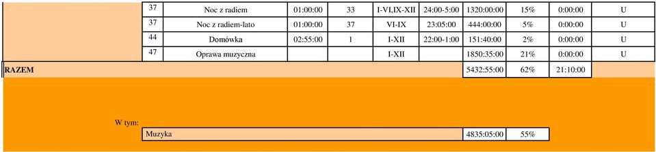 02:55:00 1 I-XII 22:00-1:00 151:40:00 2% 0:00:00 U 47 Oprawa muzyczna I-XII