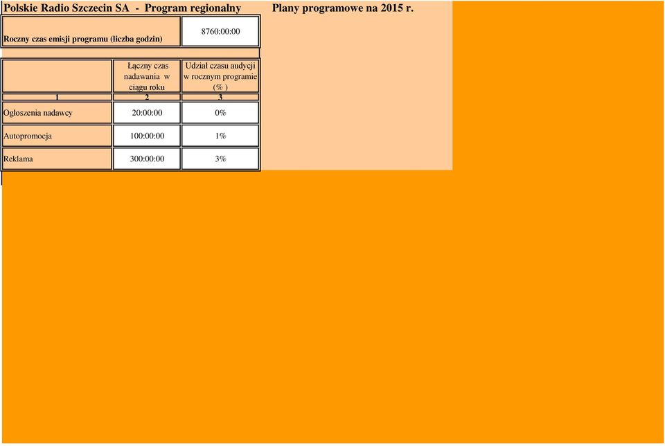 nadawania w ciągu roku Udział czasu audycji w rocznym programie (% ) 1 2