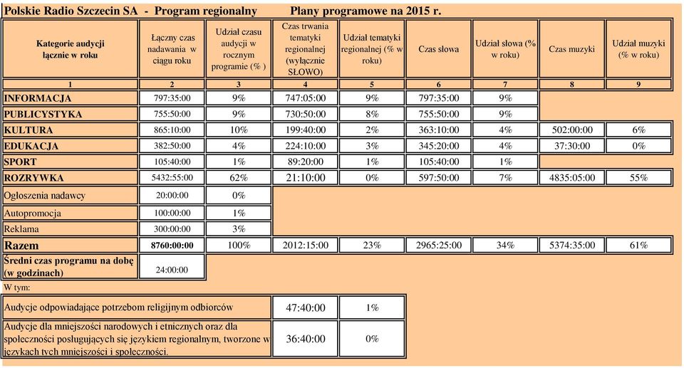 słowa Udział słowa (% w roku) Czas muzyki 1 2 3 4 5 6 7 8 9 INFORMACJA 797:35:00 9% 747:05:00 9% 797:35:00 9% PUBLICYSTYKA 755:50:00 9% 730:50:00 8% 755:50:00 9% Udział muzyki (% w roku) KULTURA