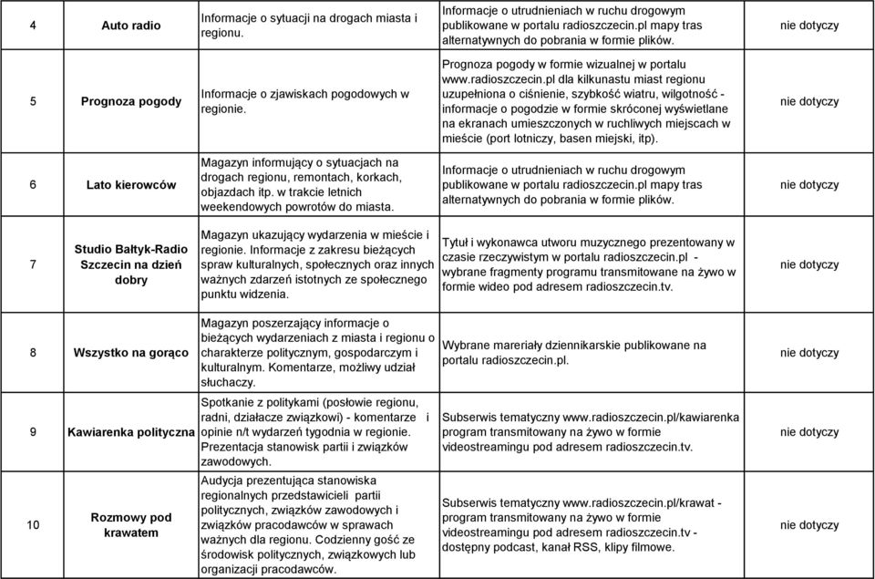 pl dla kilkunastu miast regionu uzupełniona o ciśnienie, szybkość wiatru, wilgotność - informacje o pogodzie w formie skróconej wyświetlane na ekranach umieszczonych w ruchliwych miejscach w mieście