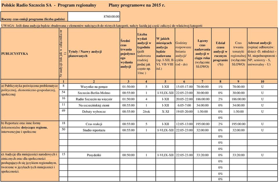 PUBLICYSTYKA Tytuły / Nazwy audycji planowanych Średni czas trwania pojedyncz ego wydania audycji Liczba wydań tygodniu (jeśli nadawana rzadziej podać jak często np.