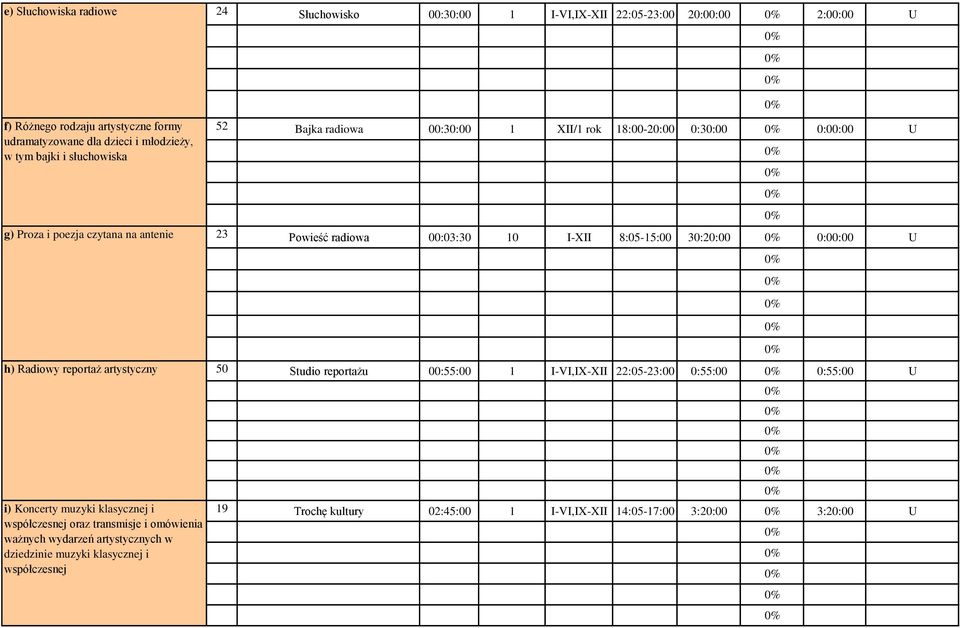 8:05-15:00 30:20:00 0:00:00 U h) Radiowy reportaż artystyczny i) Koncerty muzyki klasycznej i współczesnej oraz transmisje i omówienia ważnych wydarzeń artystycznych w