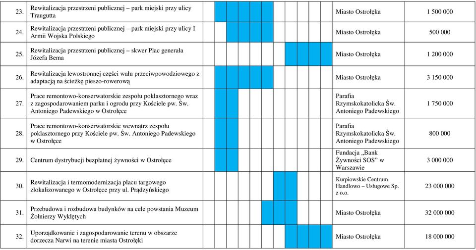 Plac generała Józefa Bema Rewitalizacja lewostronnej części wału przeciwpowodziowego z adaptacją na ścieżkę pieszo-rowerową Miasto Ostrołęka 1 500 000 Miasto Ostrołęka 500 000 Miasto Ostrołęka 1 200