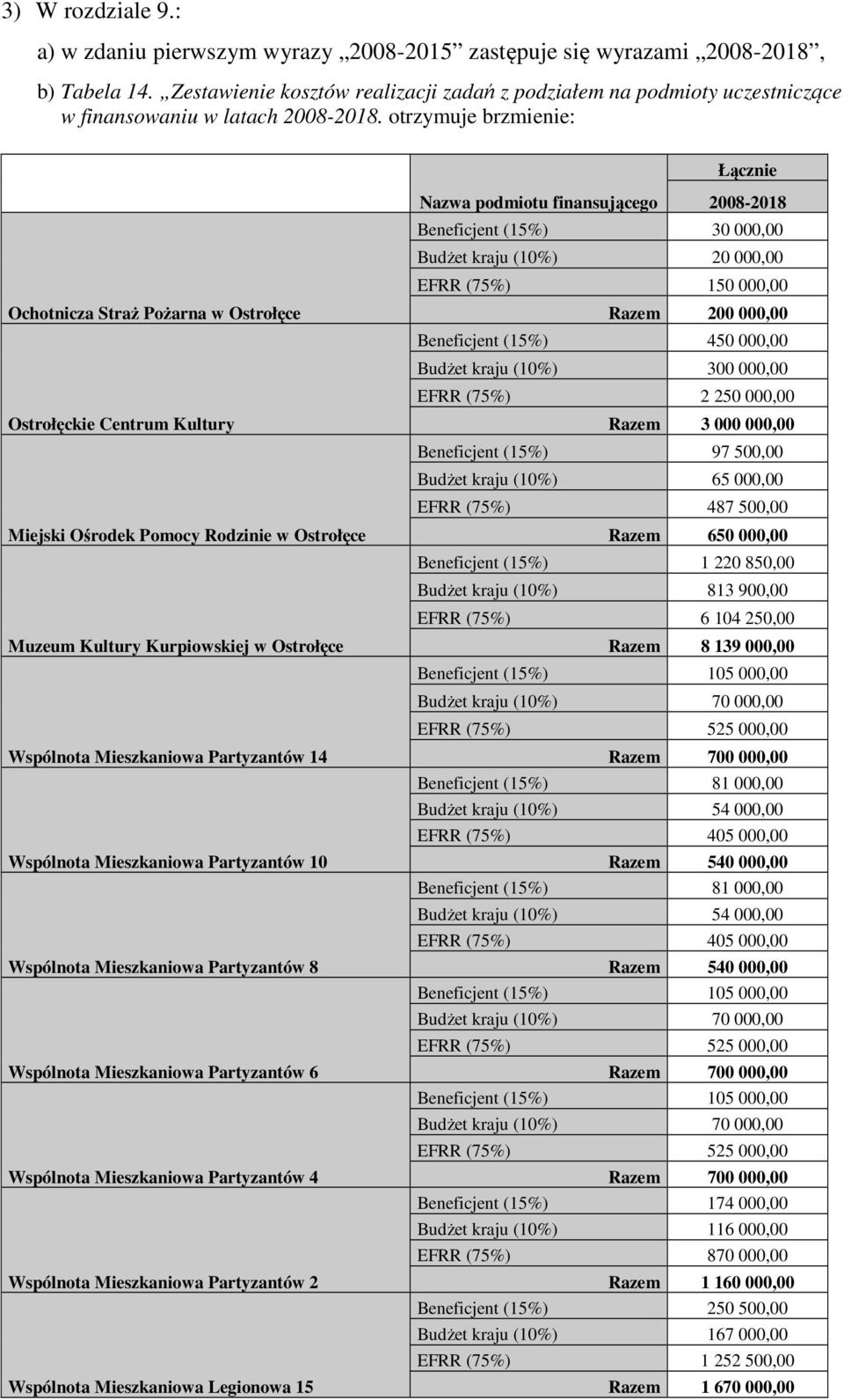 otrzymuje brzmienie: Łącznie Ochotnicza Straż Pożarna w Ostrołęce Ostrołęckie Centrum Kultury Miejski Ośrodek Pomocy Rodzinie w Ostrołęce Muzeum Kultury Kurpiowskiej w Ostrołęce Partyzantów 14