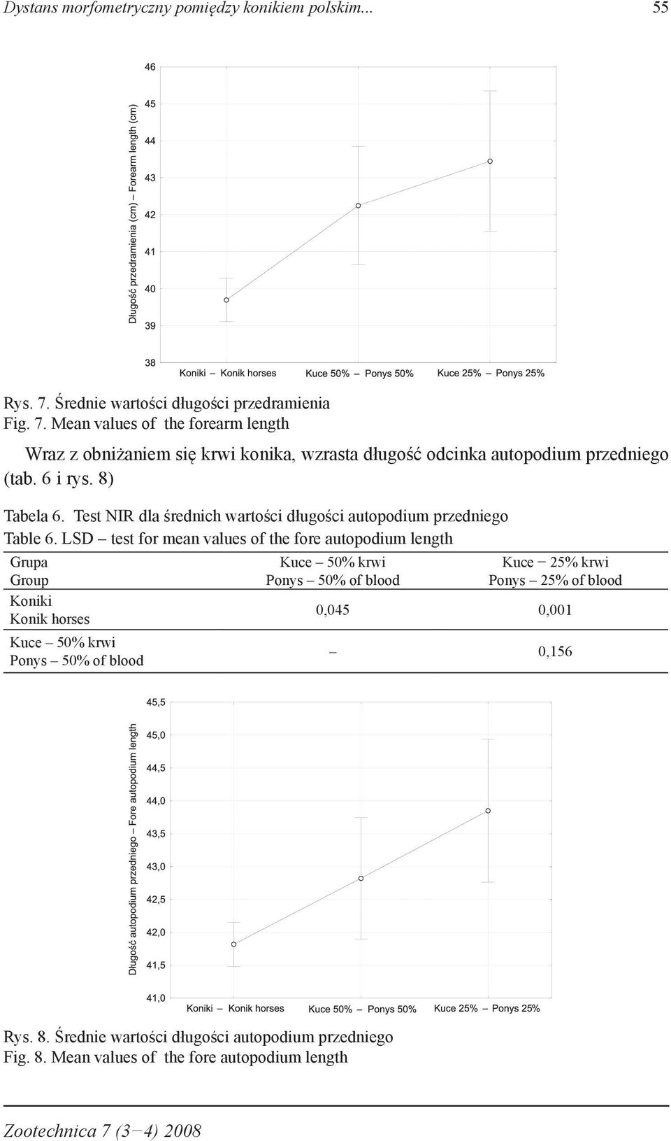 Mean values of the forearm length Wraz z obniżaniem się krwi konika, wzrasta długość odcinka autopodium przedniego (tab. 6 i rys. 8) Tabela 6.