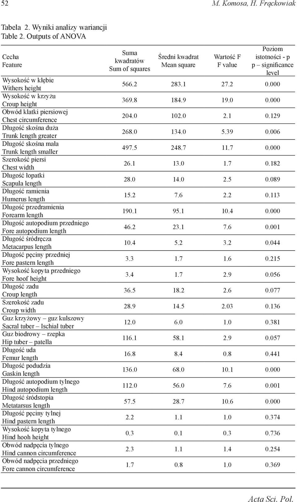 Trunk length smaller Szerokość piersi Chest width Długość łopatki Scapula length Długość ramienia Humerus length Długość przedramienia Forearm length Długość autopodium przedniego Fore autopodium