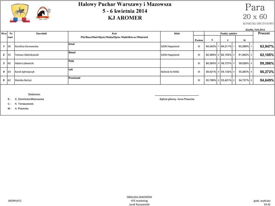 Jędrzejczyk 5 62 onika Bartyś Rimel Polo Luk Provinzial SJON Hippoland III 62,368% 2 62,105% 2 61,842% 2 62,105% III 60,395% 3 59,737% 3 58,026% 3 59,386% Kielecki