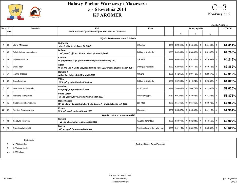 arzena akowska 9 40 Kinga Leszek-Karwańska 10 38 welina Gawinkowska 1 34 Klaudyna Pisarska 2 21 Bogusław iarecki alifornia klacz \ wlkp \ gn.\ Faust Z\ itta\ Le Bom W \ westf. \ j.kaszt.