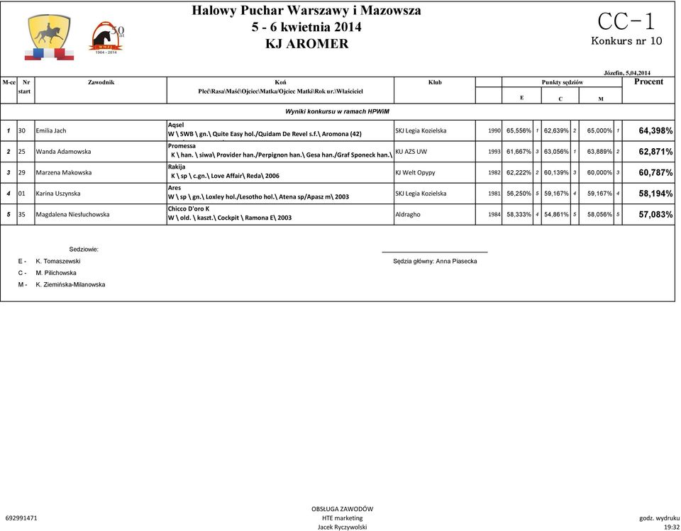 /quidam De Revel s.f.\ Aromona (42) SKJ Legia Kozielska 1990 65,556% 1 62,639% 2 65,000% 1 64,398% SWB/Romano Promessa SWB\ 2004 K \ han. \ siwa\ Provider han./perpignon han.\ Gesa han.