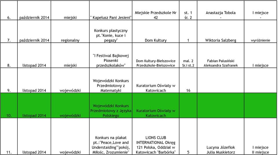 i st.2 Fabian Palusiński Aleksandra Szafranek I miejsce 9. listopad 2014 wojewódzki Wojewódzki Konkurs Przedmiotowy z Matematyki Kuratorium Oświaty w Katowicach 16 10.