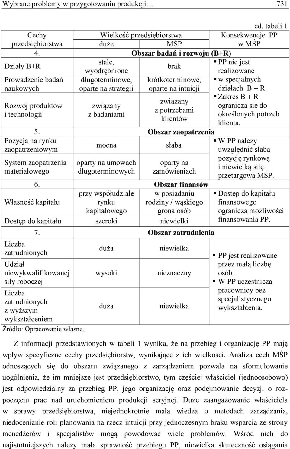 specjalnych działach B + R. Zakres B + R związany Rozwój produktów związany ogranicza się do z potrzebami i technologii z badaniami określonych potrzeb klientów klienta.