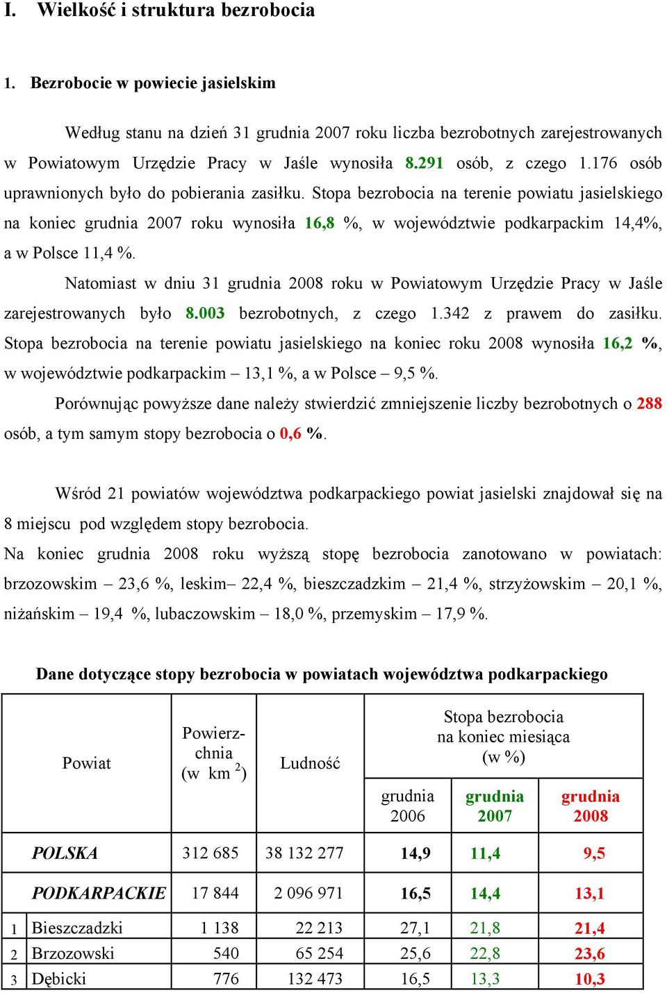 Stopa bezrobocia na terenie powiatu jasielskiego na koniec grudnia 2007 roku wynosiła 16,8 %, w województwie podkarpackim 14,4%, a w Polsce 11,4 %.