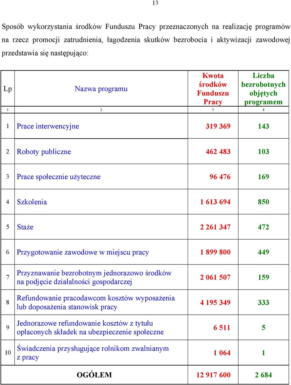 użyteczne 96 476 169 4 Szkolenia 1 613 694 850 5 Staże 2 261 347 472 6 Przygotowanie zawodowe w miejscu pracy 1 899 800 449 7 8 9 10 Przyznawanie bezrobotnym jednorazowo środków na podjęcie