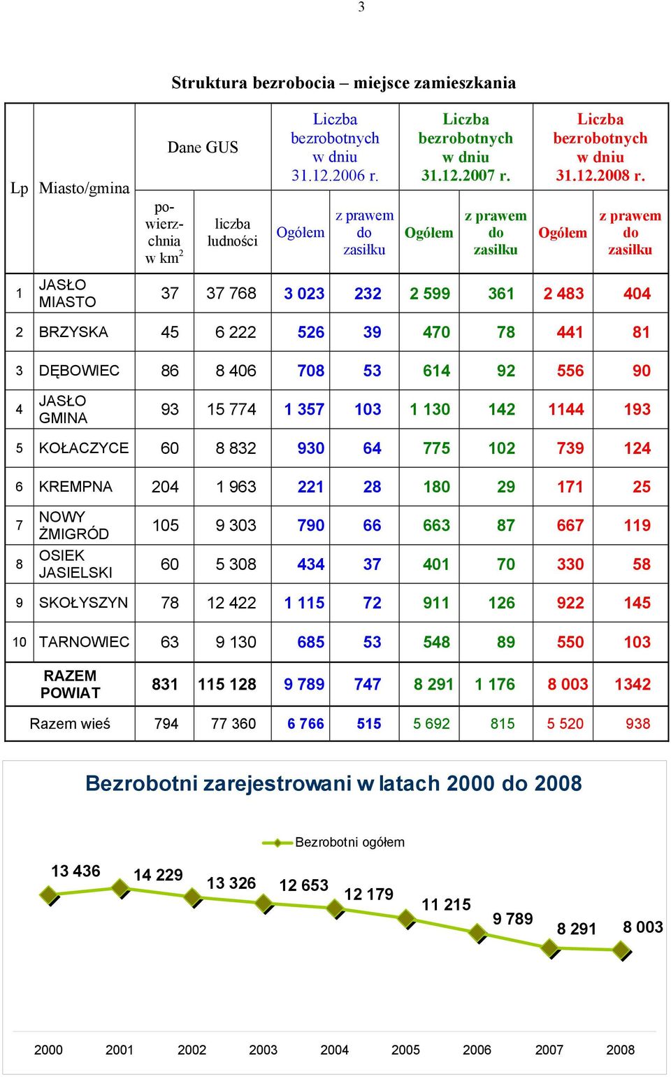 Ogółem z prawem do zasiłku 1 JASŁO MIASTO 37 37 768 3 023 232 2 599 361 2 483 404 2 BRZYSKA 45 6 222 526 39 470 78 441 81 3 DĘBOWIEC 86 8 406 708 53 614 92 556 90 4 JASŁO GMINA 93 15 774 1 357 103 1