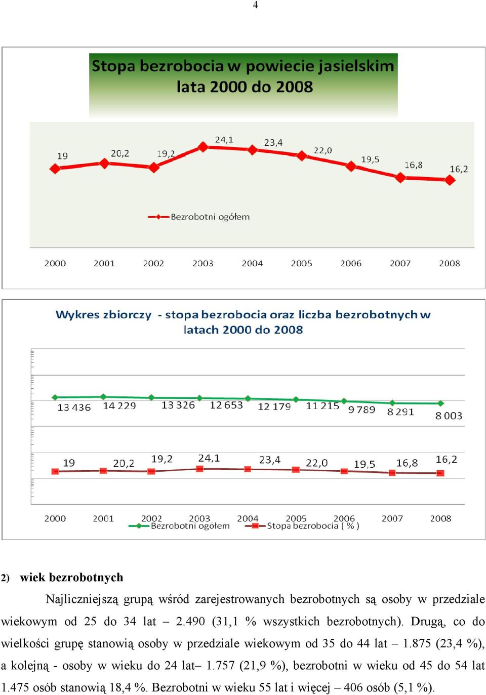 Drugą, co do wielkości grupę stanowią osoby w przedziale wiekowym od 35 do 44 lat 1.