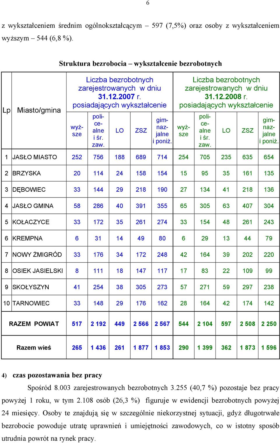 LO ZSZ gimnazjalne i poniż. Liczba bezrobotnych zarejestrowanych w dniu 31.12.2008 r. posiadających wykształcenie wyższe policealne i śr. zaw. LO ZSZ gimnazjalne i poniż.