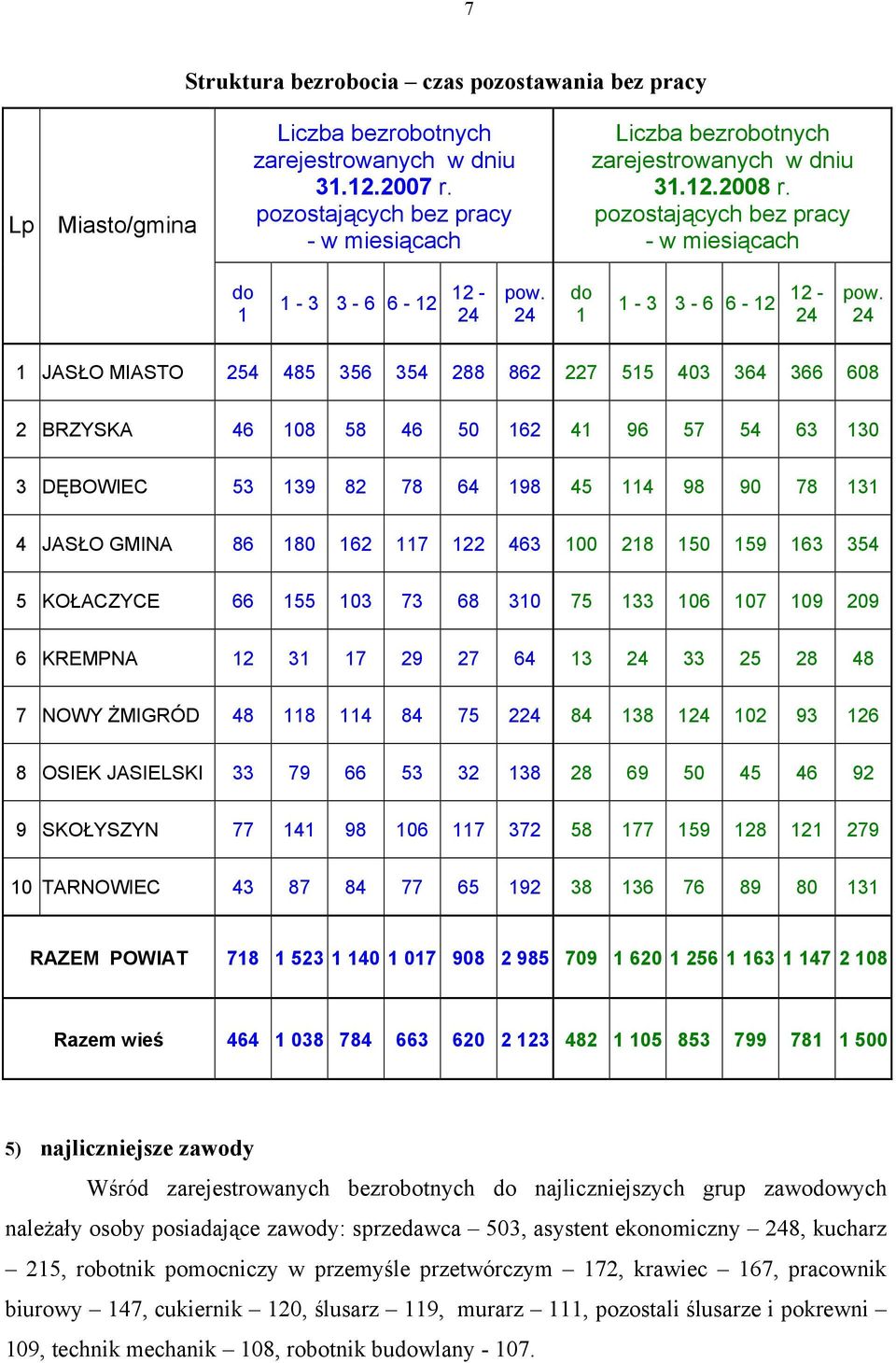 24 1 JASŁO MIASTO 254 485 356 354 288 862 227 515 403 364 366 608 2 BRZYSKA 46 108 58 46 50 162 41 96 57 54 63 130 3 DĘBOWIEC 53 139 82 78 64 198 45 114 98 90 78 131 4 JASŁO GMINA 86 180 162 117 122