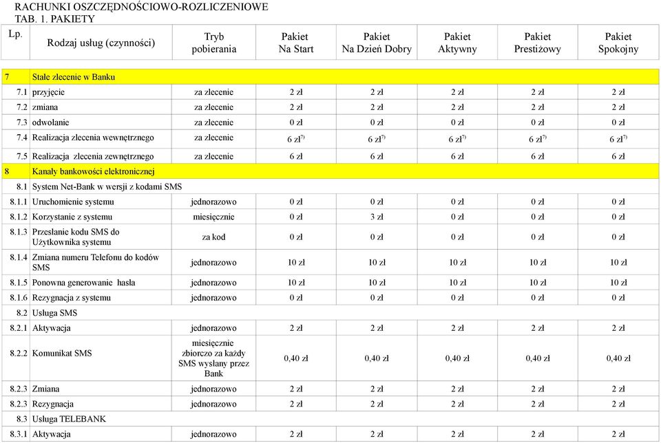 4 Realizacja zlecenia wewnętrznego za zlecenie 6 zł 7) 6 zł 7) 6 zł 7) 6 zł 7) 6 zł 7) 7.5 Realizacja zlecenia zewnętrznego za zlecenie 6 zł 6 zł 6 zł 6 zł 6 zł 8 Kanały bankowości elektronicznej 8.