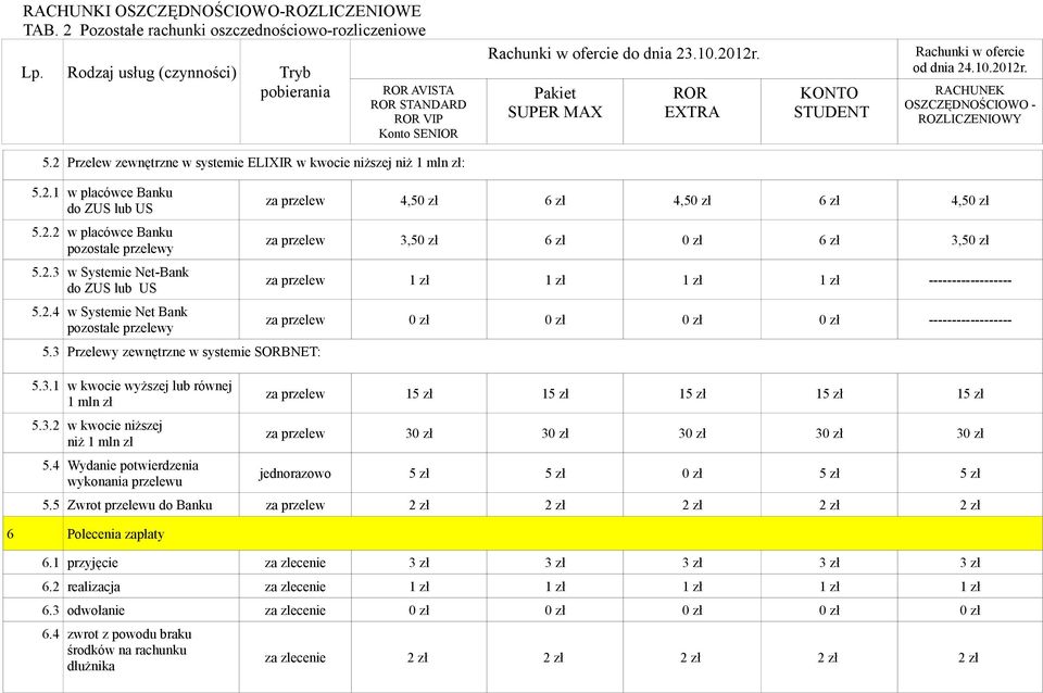 2 Przelew zewnętrzne w systemie ELIXIR w kwocie niższej niż 1 mln zł: 5.2.1 w placówce Banku do ZUS lub US 5.2.2 w placówce Banku pozostałe przelewy 5.2.3 w Systemie Net-Bank do ZUS lub US 5.2.4 w Systemie Net Bank pozostałe przelewy 5.