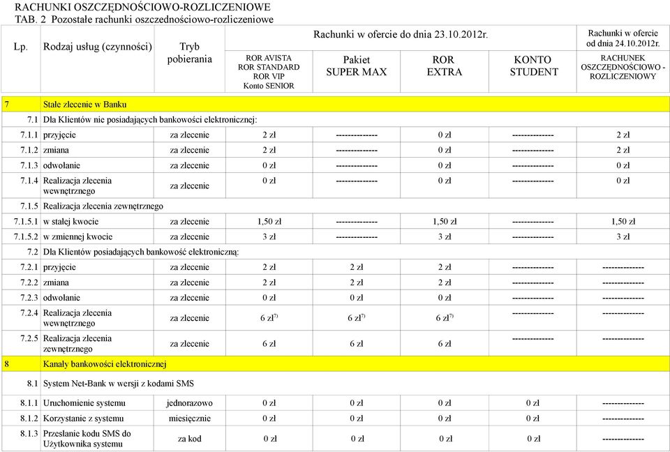 1 Dla Klientów nie posiadających bankowości elektronicznej: 7.1.1 przyjęcie za zlecenie 2 zł -------------- 0 zł -------------- 2 zł 7.1.2 zmiana za zlecenie 2 zł -------------- 0 zł -------------- 2 zł 7.