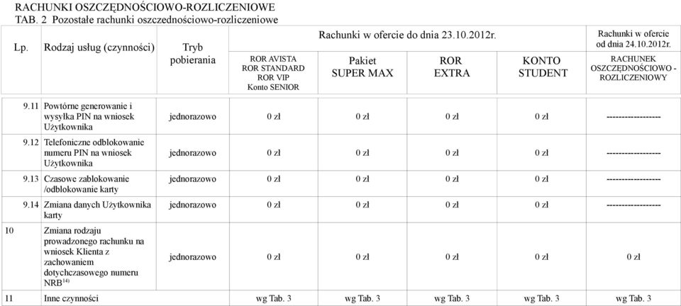 11 Powtórne generowanie i wysyłka PIN na wniosek Użytkownika 9.12 Telefoniczne odblokowanie numeru PIN na wniosek Użytkownika 9.13 Czasowe zablokowanie /odblokowanie karty 9.