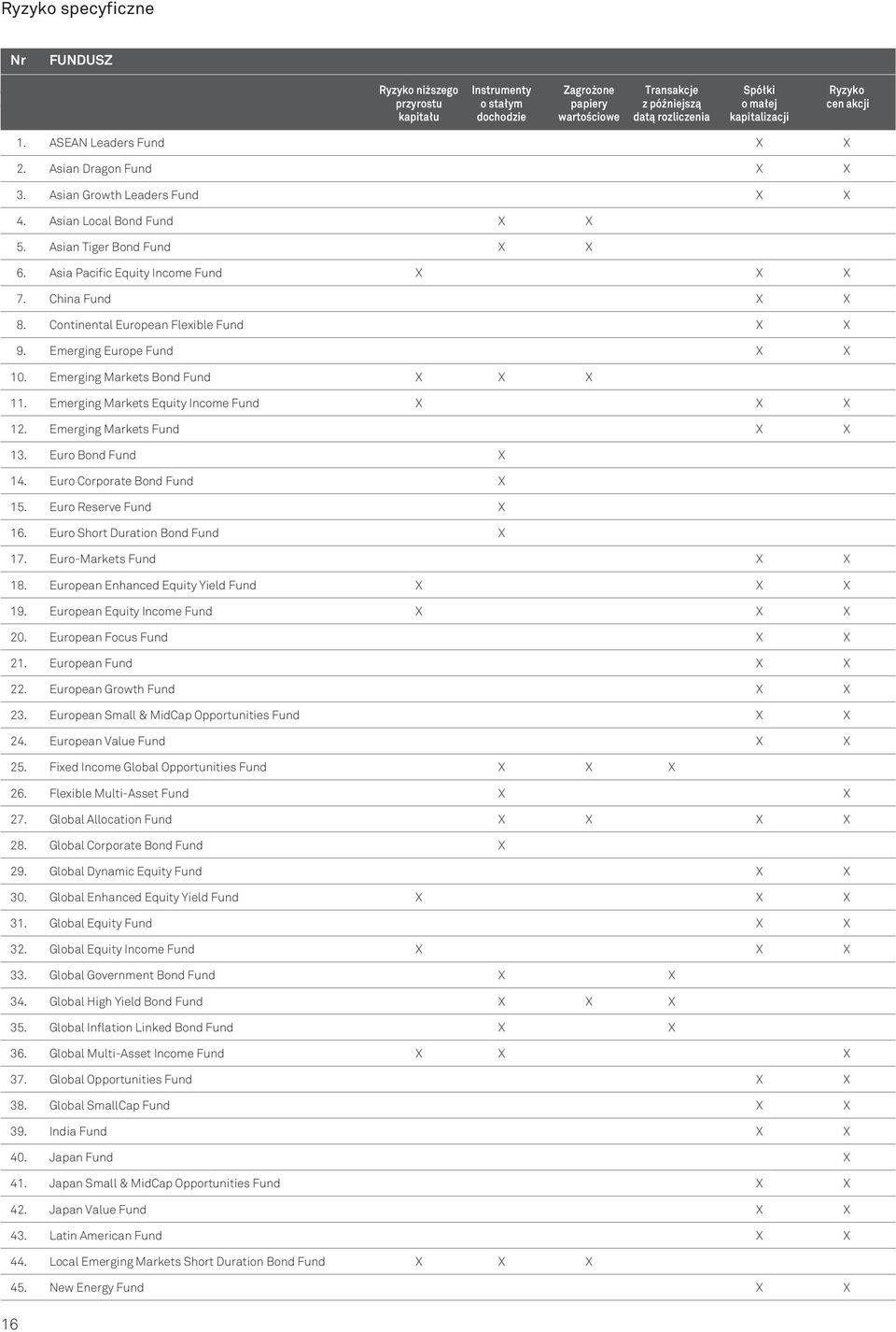 China Fund X X 8. Continental European Flexible Fund X X 9. Emerging Europe Fund X X 10. Emerging Markets Bond Fund X X X 11. Emerging Markets Equity Income Fund X X X 12.