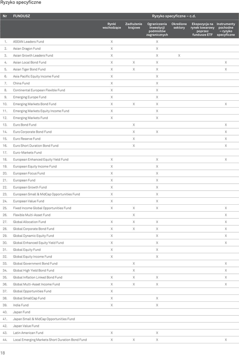 ETF specyficzne 3. Asian Growth Leaders Fund X X X 4. Asian Local Bond Fund X X X X 5. Asian Tiger Bond Fund X X X X 6. Asia Pacific Equity Income Fund X X 7. China Fund X X 8.