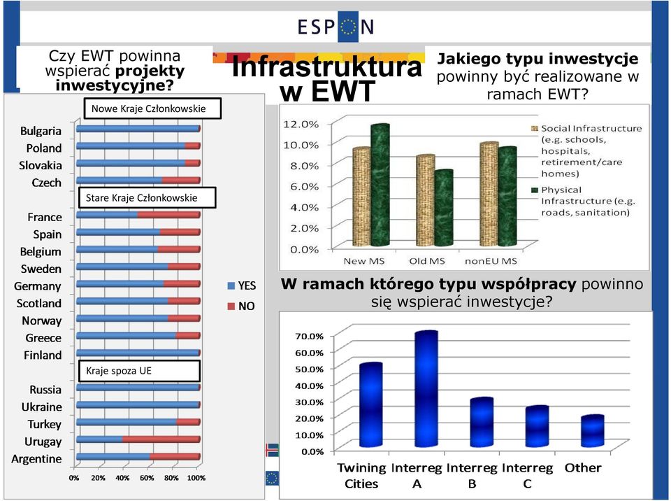 inwestycje powinny być realizowane w ramach EWT?
