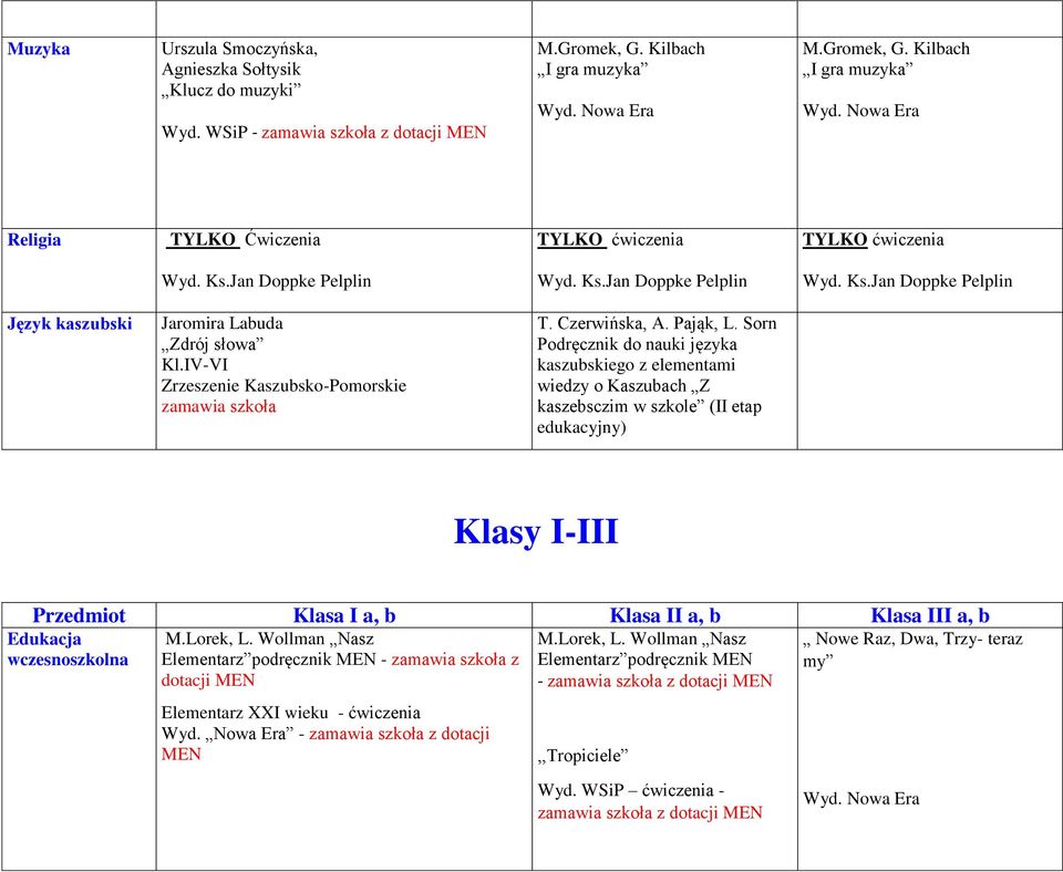 IV-VI Zrzeszenie Kaszubsko-Pomorskie kaszebsczim w szkole (II etap edukacyjny) Klasy I-III Przedmiot Klasa I a, b Klasa II a, b Klasa III a, b Edukacja wczesnoszkolna M.