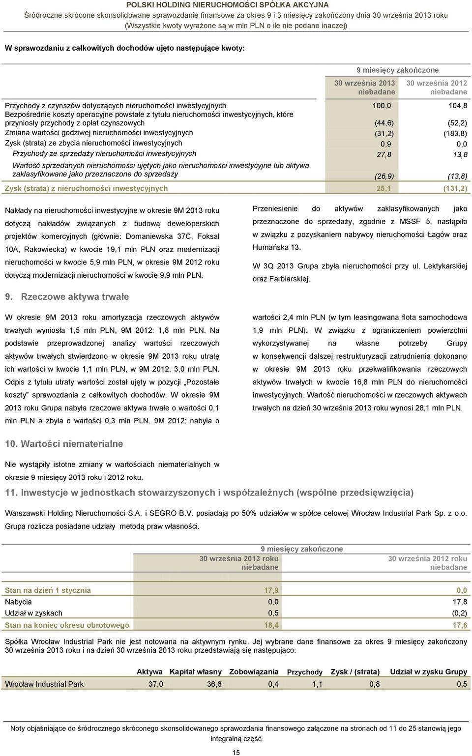 (52,2) Zmiana wartości godziwej nieruchomości inwestycyjnych (31,2) (183,8) Zysk (strata) ze zbycia nieruchomości inwestycyjnych 0,9 0,0 Przychody ze sprzedaży nieruchomości inwestycyjnych 27,8 13,8