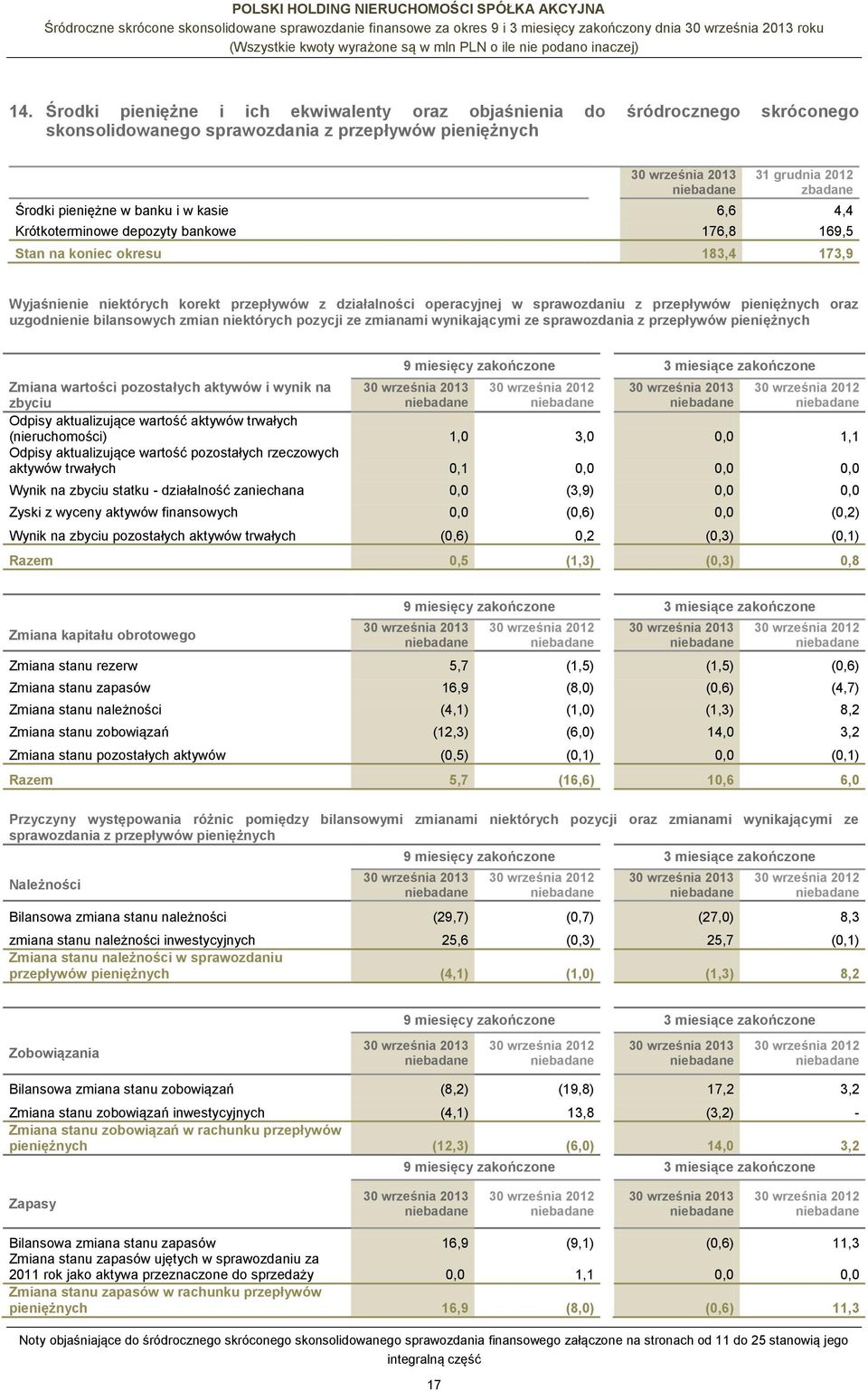 4,4 Krótkoterminowe depozyty bankowe 176,8 169,5 Stan na koniec okresu 183,4 173,9 Wyjaśnienie niektórych korekt przepływów z działalności operacyjnej w sprawozdaniu z przepływów pieniężnych oraz