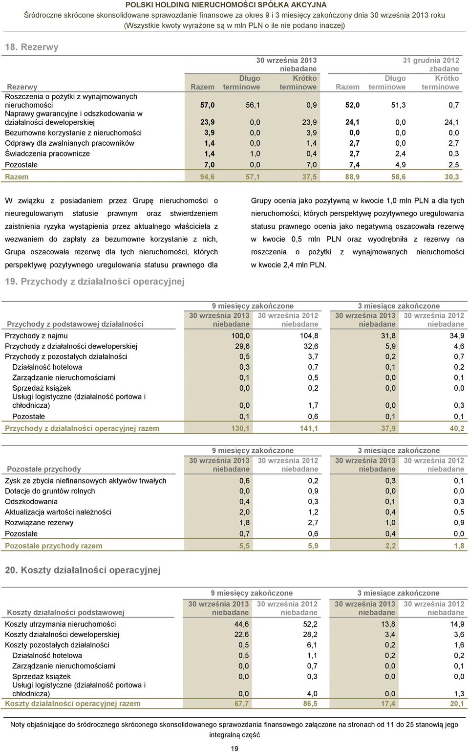 Naprawy gwarancyjne i odszkodowania w działalności deweloperskiej 23,9 0,0 23,9 24,1 0,0 24,1 Bezumowne korzystanie z nieruchomości 3,9 0,0 3,9 0,0 0,0 0,0 Odprawy dla zwalnianych pracowników 1,4 0,0