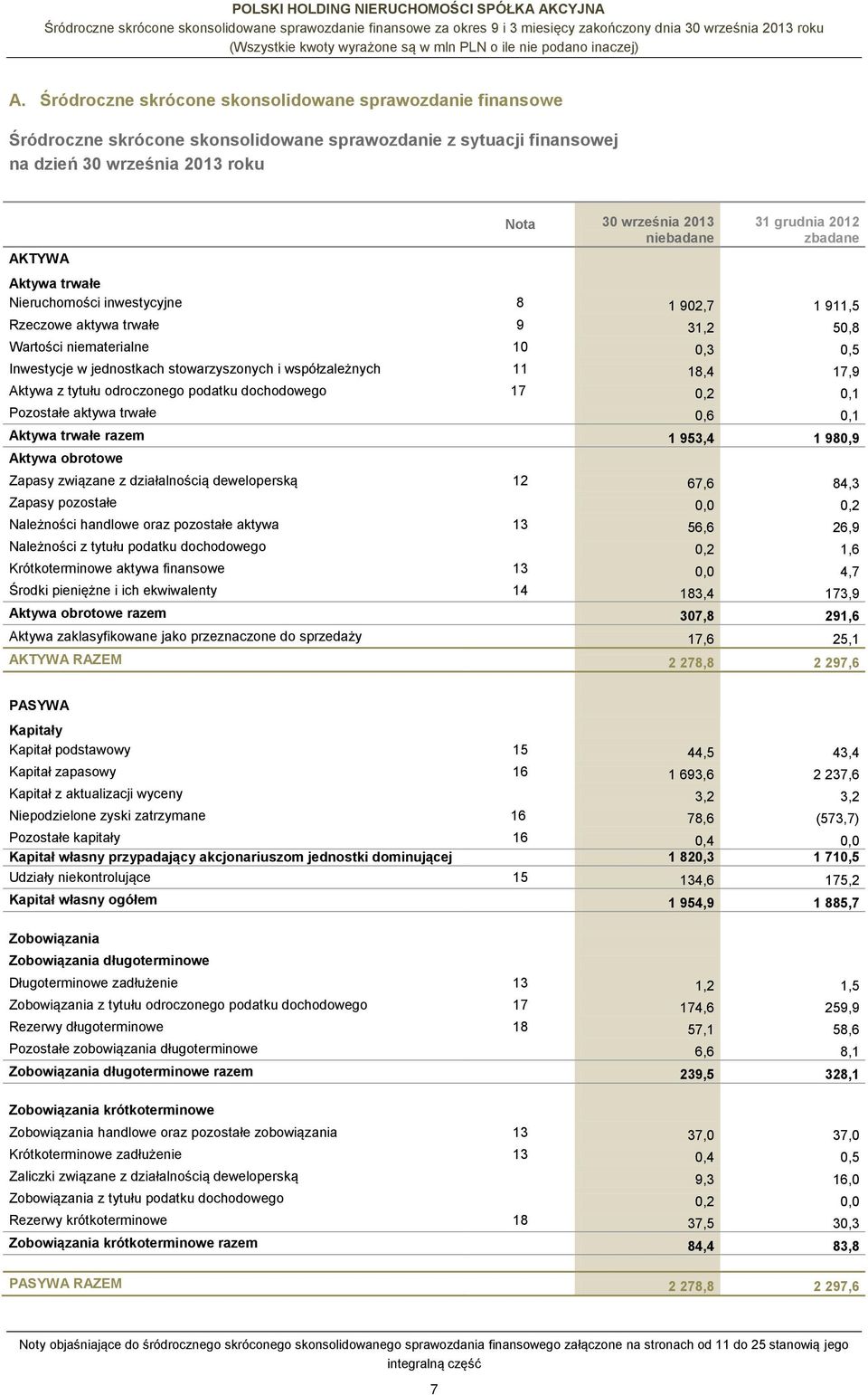 Nieruchomości inwestycyjne 8 1 902,7 1 911,5 Rzeczowe aktywa trwałe 9 31,2 50,8 Wartości niematerialne 10 0,3 0,5 Inwestycje w jednostkach stowarzyszonych i współzależnych 11 18,4 17,9 Aktywa z