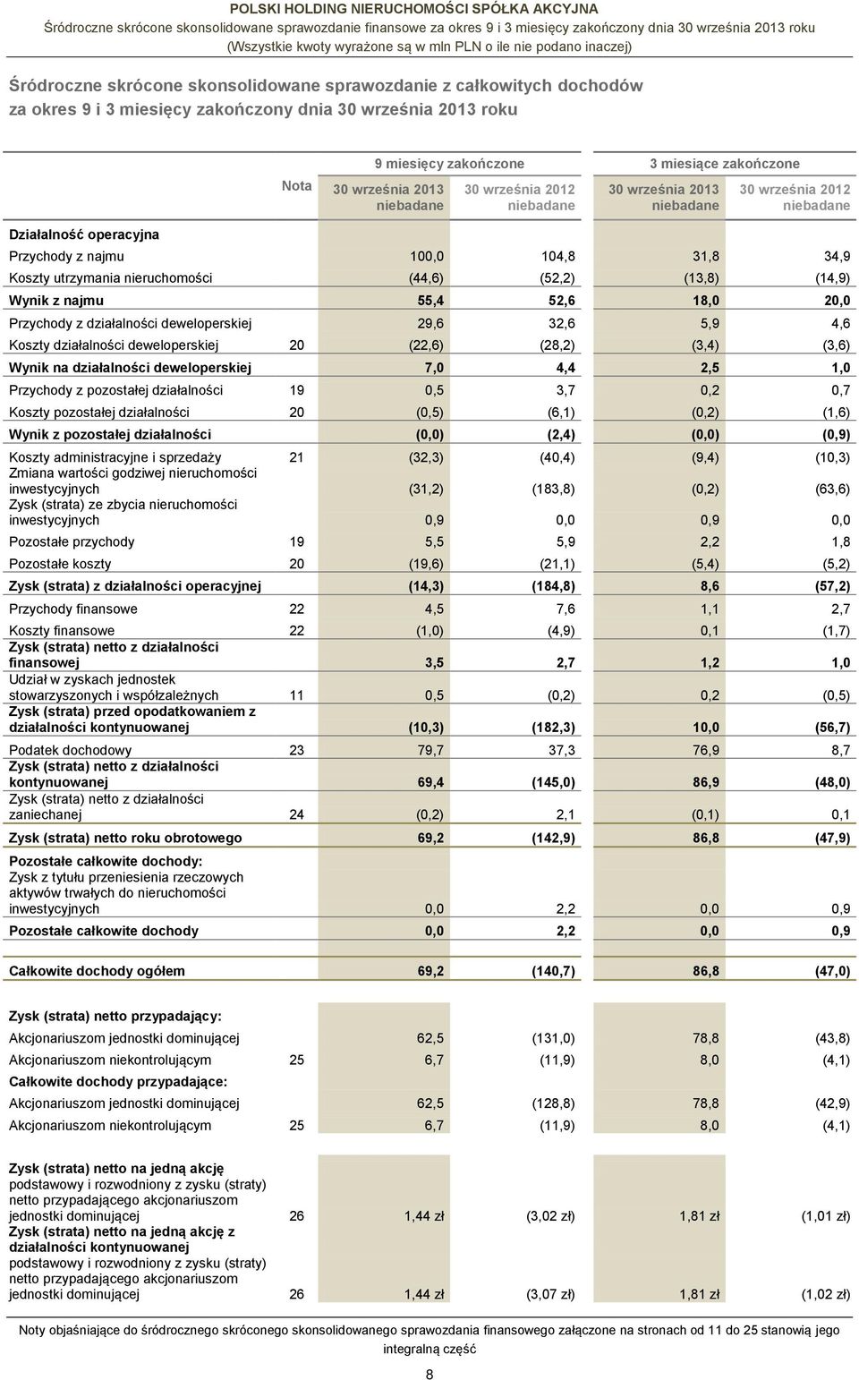 z najmu 55,4 52,6 18,0 20,0 Przychody z działalności deweloperskiej 29,6 32,6 5,9 4,6 Koszty działalności deweloperskiej 20 (22,6) (28,2) (3,4) (3,6) Wynik na działalności deweloperskiej 7,0 4,4 2,5